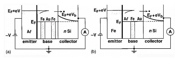Magnetic tunnel transistor